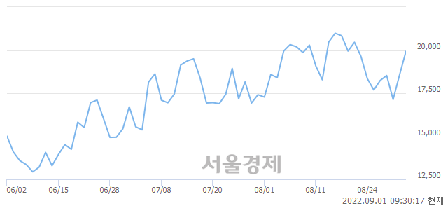 <유>삼성 블룸버그 인버스 2X WTI원유 선물 ETN, 전일 대비 8.06% 상승.. 일일회전율은 7.96% 기록