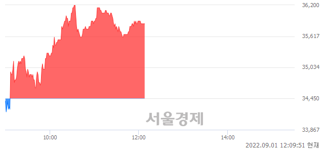 <코>에치에프알, 4.21% 오르며 체결강도 강세 지속(192%)