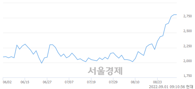 <코>케이에스피, 3.03% 오르며 체결강도 강세 지속(124%)