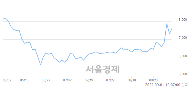 <코>한국맥널티, 전일 대비 7.12% 상승.. 일일회전율은 22.13% 기록