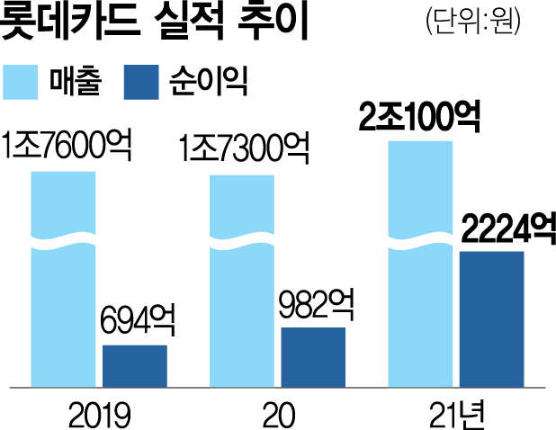 [단독] '알짜' 롯데카드 인수전 스타트…7일 예비입찰