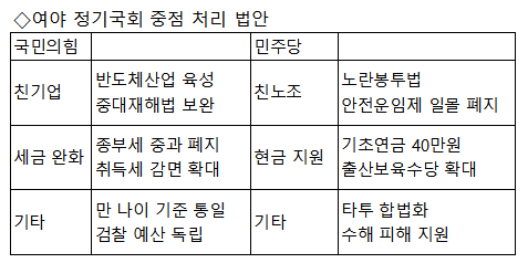 [단독]정기국회 개막…尹정권vs 李야당, 입법 격돌