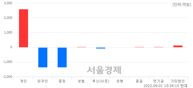 [마감 시황]  외국인과 기관의 동반 매도세.. 코스닥 788.32(▼18.72, -2.32%) 하락 마감