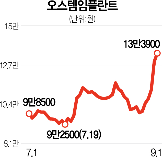 국산 임플란트 가격보다 중요한 OO? 13