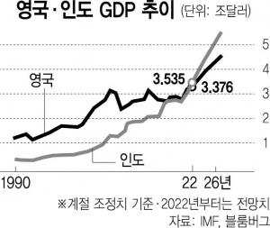 식민지였던 인도, 처음으로 영국 GDP 제쳤다