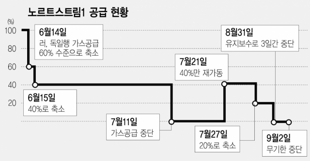 “러 가스 중단, 금융위기 촉발할 수도”…스웨덴, 전력업체 긴급 유동성 공급