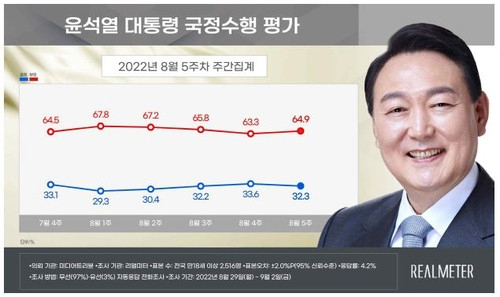 尹대통령 지지율 33.6%→32.3%…국민의힘도 하락 [리얼미터]