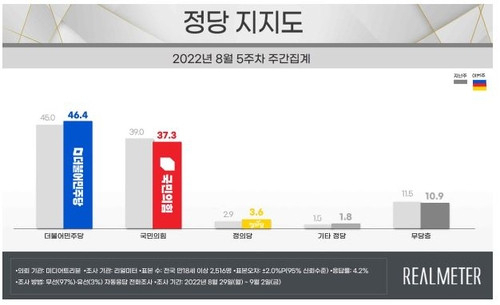 尹대통령 지지율 33.6%→32.3%…국민의힘도 하락 [리얼미터]