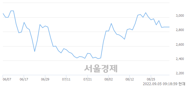 <코>지엔원에너지, 4.01% 오르며 체결강도 강세로 반전(215%)