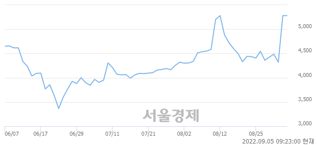 <코>우원개발, 매도잔량 355% 급증