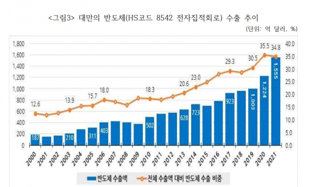 대만의 반도체 수출 현황. 자료제공=전국경제인연합회