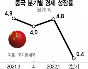 청두·선전, 길어지는 봉쇄…中 '성장률 쇼크' 재연되나