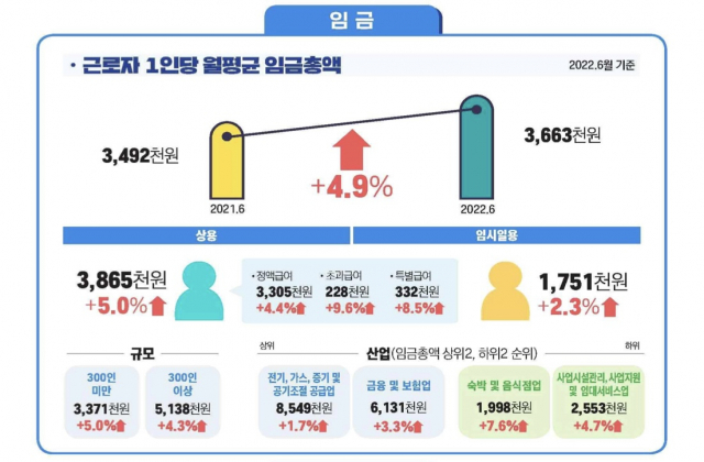 근로자 1인당 월평균 임금총액. 고용노동부