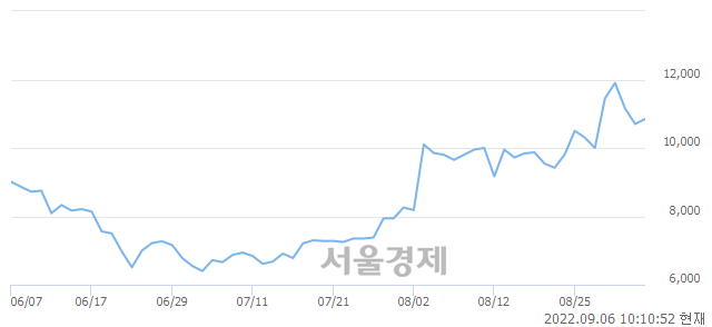 <코>켐트로스, 3.27% 오르며 체결강도 강세 지속(154%)