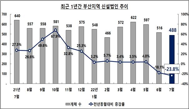 금리 인상 여파에 부산 신설법인 3개월 연속 부진