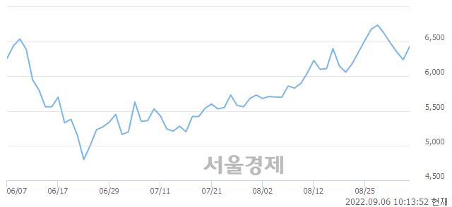 <코>제이엔케이히터, 3.53% 오르며 체결강도 강세 지속(170%)