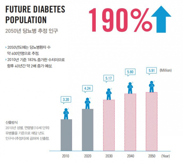 대한당뇨병학회 팩트시트 2012 발간 당시 2050년 국내 당뇨병 환자수가 591만 명에 이를 것으로 예상된 바 있다. 사진 제공=대한당뇨병학회