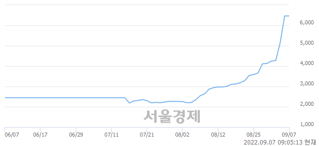 <코>IBKS제12호스팩, 장중 신고가 돌파.. 6,700→7,810(▲1,110)