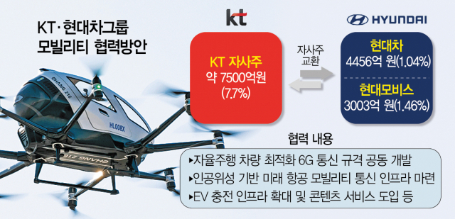 KT가 2020년 11월 시연한 UAM. 사진제공=KT