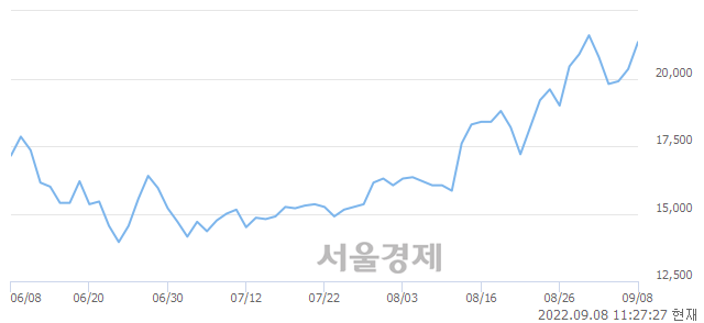 <코>와이엠텍, 5.65% 오르며 체결강도 강세 지속(122%)