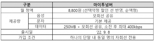 SKT, 듀얼심 전용 요금제 출시…월 8800원·250MB
