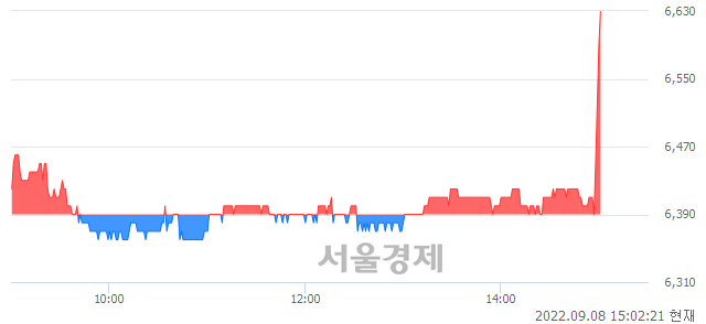 <유>미래에셋증권, 3.91% 오르며 체결강도 강세로 반전(111%)