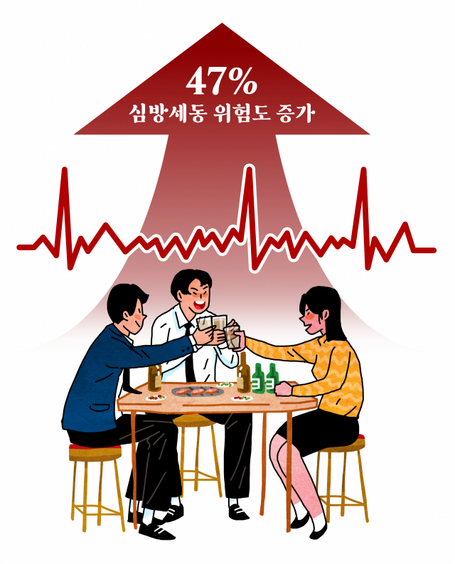 20~30대가 4년 연속 중증 음주를 지속했을 때 심방세동 위험도는 최대 47% 증가했다. 사진 제공=서울대병원