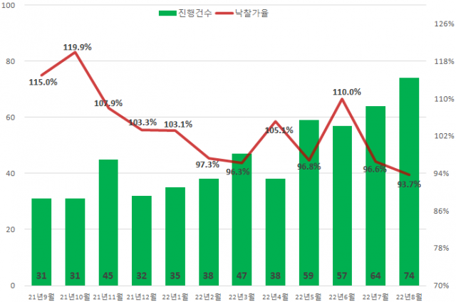 최근 1년간 서울 아파트경매 진행건수 및 낙찰가율 추이 / 자료제공=지지옥션