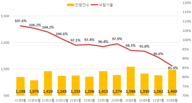 전국 아파트 진행건수 및 낙찰가율, 낙찰률 / 자료제공=지지옥션