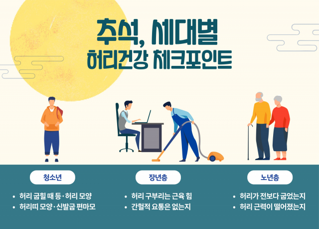 추석, 온 가족 세대별 허리 건강 체크 포인트는