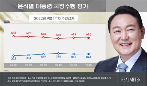 尹대통령 지지율 32.6%로 소폭 상승…부정 64.6%[리얼미터]