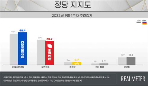 尹대통령 지지율 32.6%로 소폭 상승…부정 64.6%[리얼미터]
