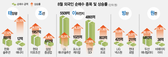8월 외국인 순매수 기조 속에 주가가 급등했던 태조이방원 종목들/서울경제DB
