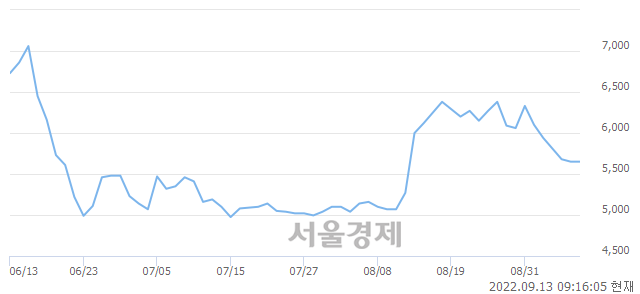 <코>태웅로직스, 3.36% 오르며 체결강도 강세 지속(228%)