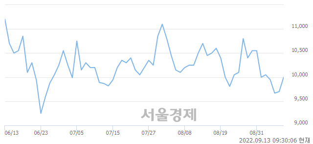 <코>진성티이씨, 3.61% 오르며 체결강도 강세 지속(202%)