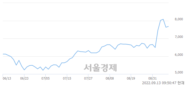 <유>넥센타이어, 3.01% 오르며 체결강도 강세 지속(107%)