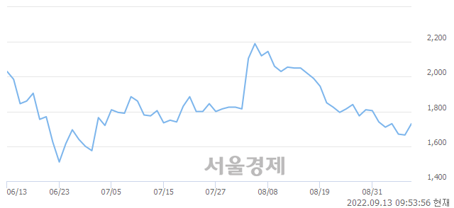 <코>드래곤플라이, 3.90% 오르며 체결강도 강세로 반전(106%)