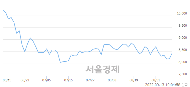 <코>파트론, 3.41% 오르며 체결강도 강세 지속(186%)