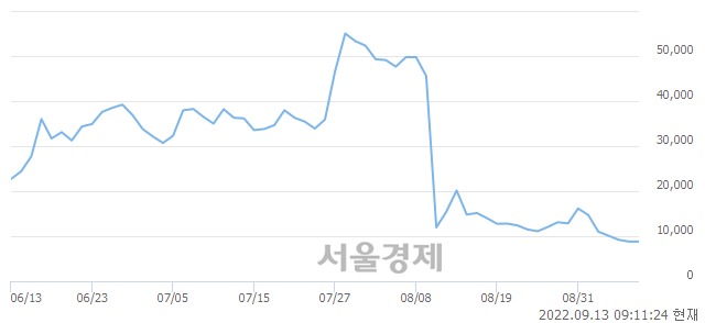 <코>지투파워, 장중 신저가 기록.. 8,720→8,640(▼80)