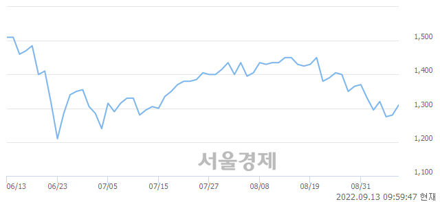 <유>한솔홈데코, 4.30% 오르며 체결강도 강세 지속(500%)