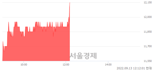 <코>지어소프트, 4.78% 오르며 체결강도 강세 지속(156%)