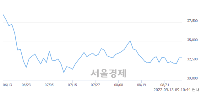 <유>현대제철, 3.04% 오르며 체결강도 강세로 반전(101%)