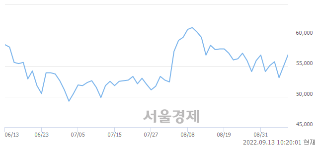 <코>펄어비스, 3.64% 오르며 체결강도 강세 지속(143%)