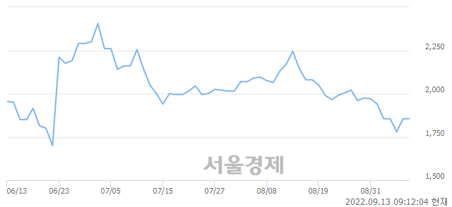 <유>삼부토건, 3.23% 오르며 체결강도 강세로 반전(101%)