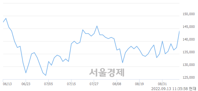 <유>삼성전기, 4.73% 오르며 체결강도 강세 지속(209%)