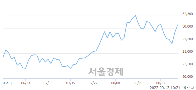 <코>레인보우로보틱스, 전일 대비 7.20% 상승.. 일일회전율은 2.47% 기록