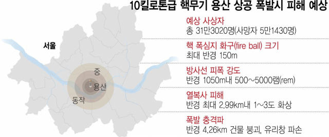 [단독] '北 전술핵, 용산서 터지면  최대 31만명 사상' …10kt 핵공격 시뮬레이션 해보니