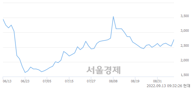 <코>버킷스튜디오, 전일 대비 7.10% 상승.. 일일회전율은 14.23% 기록