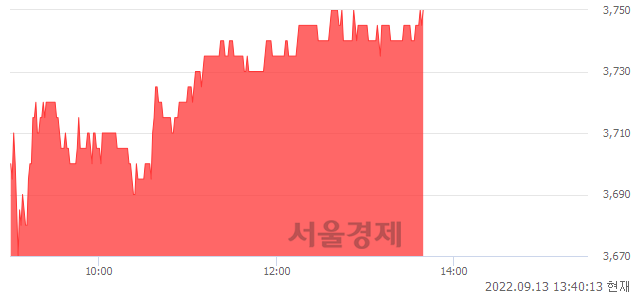 <코>와이아이케이, 3.01% 오르며 체결강도 강세 지속(196%)