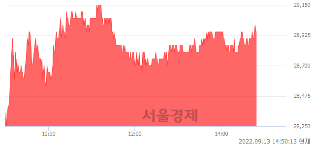 <코>원준, 4.50% 오르며 체결강도 강세 지속(103%)